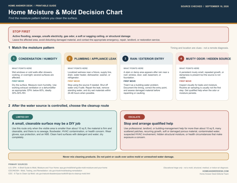 Printable decision chart separating urgent moisture hazards, condensation, plumbing leaks, rain entry, hidden moisture, limited cleanup, and professional-help conditions.