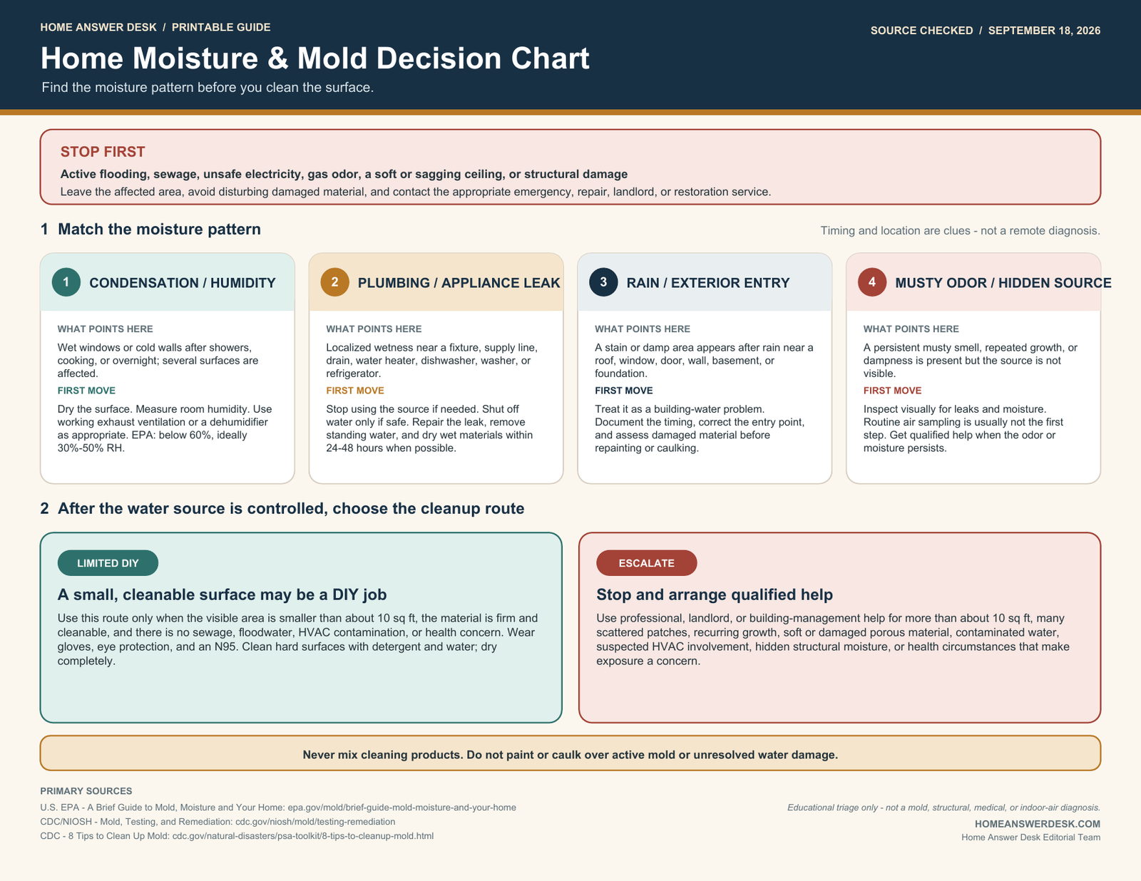 Printable decision chart separating urgent moisture hazards, condensation, plumbing leaks, rain entry, hidden moisture, limited cleanup, and professional-help conditions.