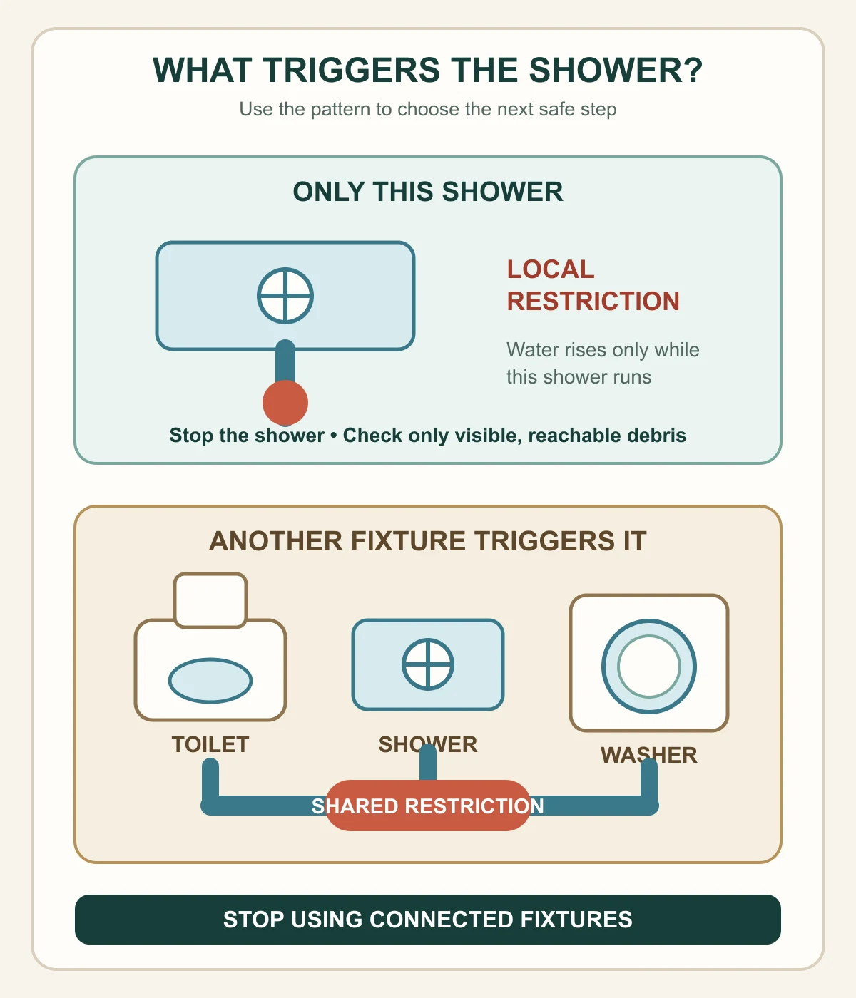 Simplified drain diagram showing local shower blockage and shared-line backup clues from a toilet or washing machine