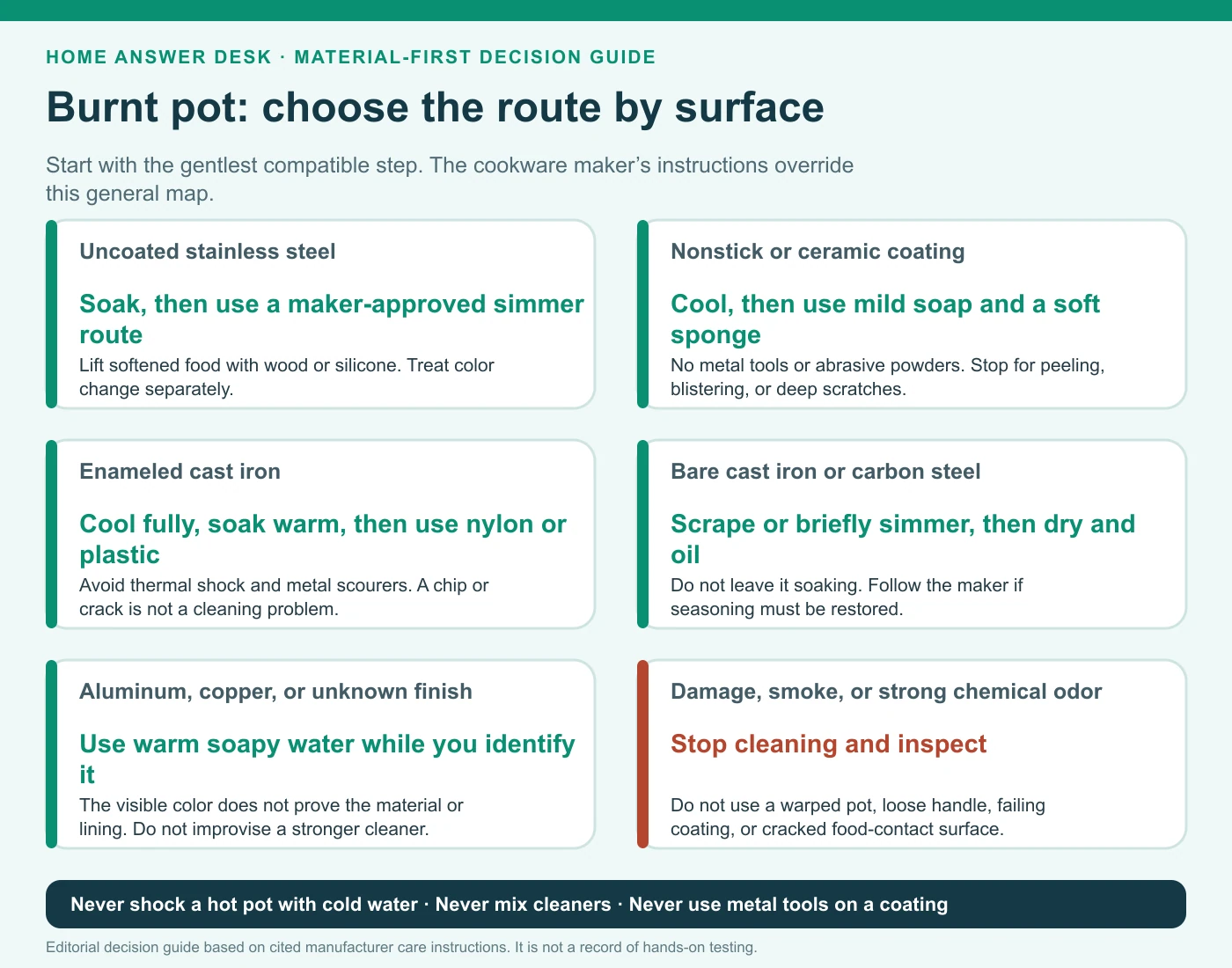 Decision guide matching uncoated stainless steel, nonstick, enamel, bare cast iron, and unknown cookware surfaces to safer burnt-food cleaning routes