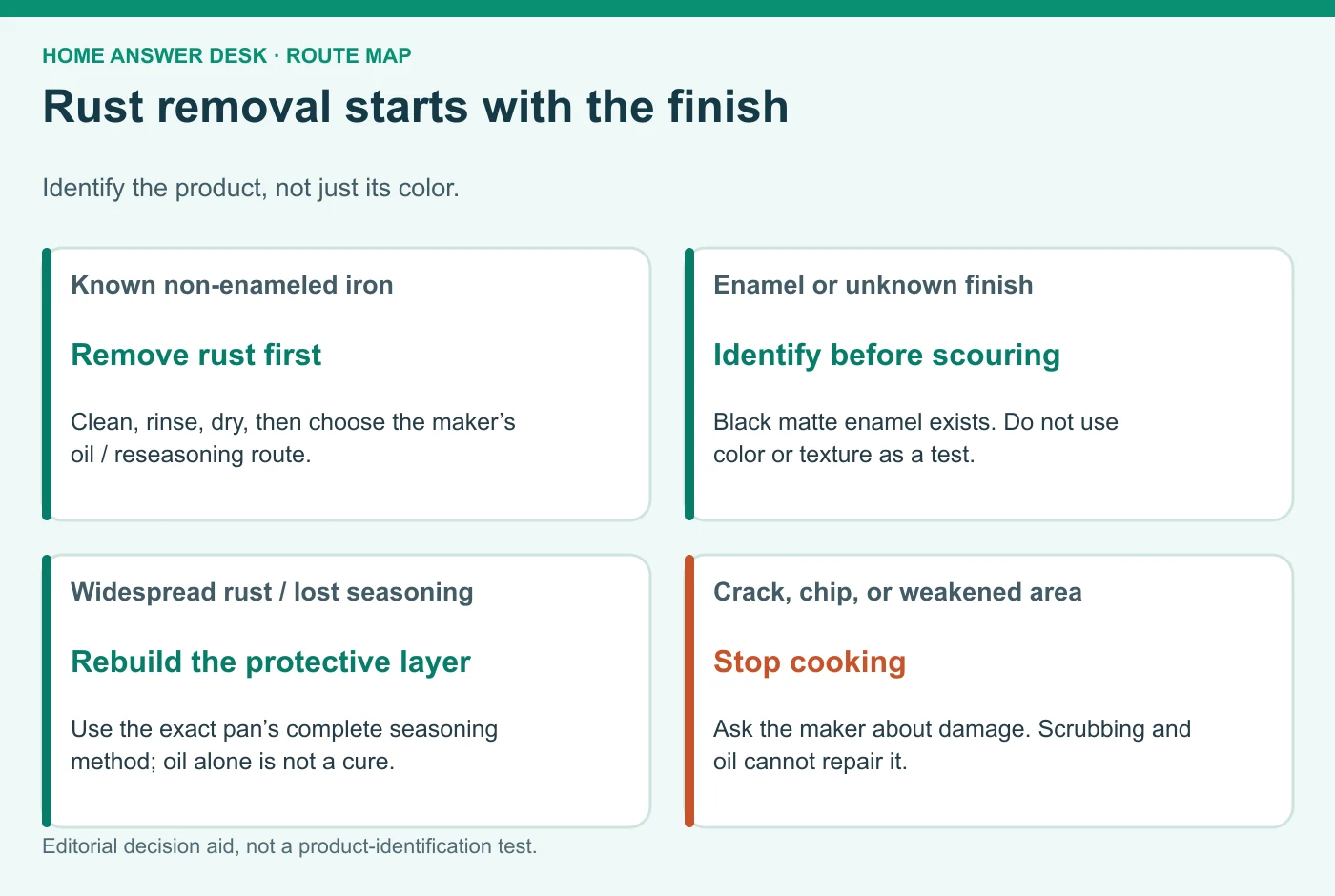 Four routes for known non-enameled iron, enamel or unknown finish, widespread rust or lost seasoning, and structural damage.