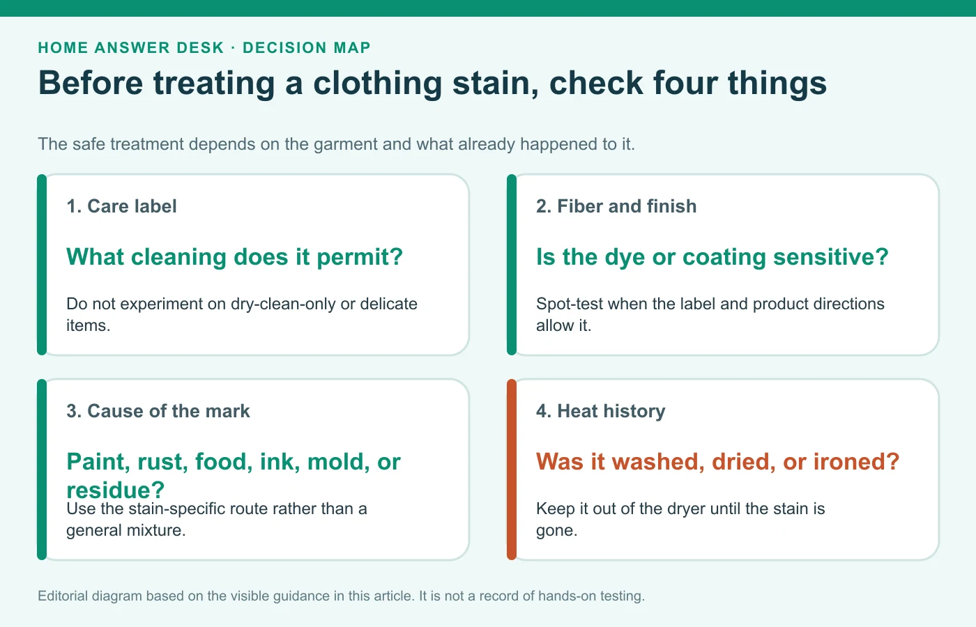 Four checks before treating a clothing stain: care label, fiber and finish, stain cause, and heat history