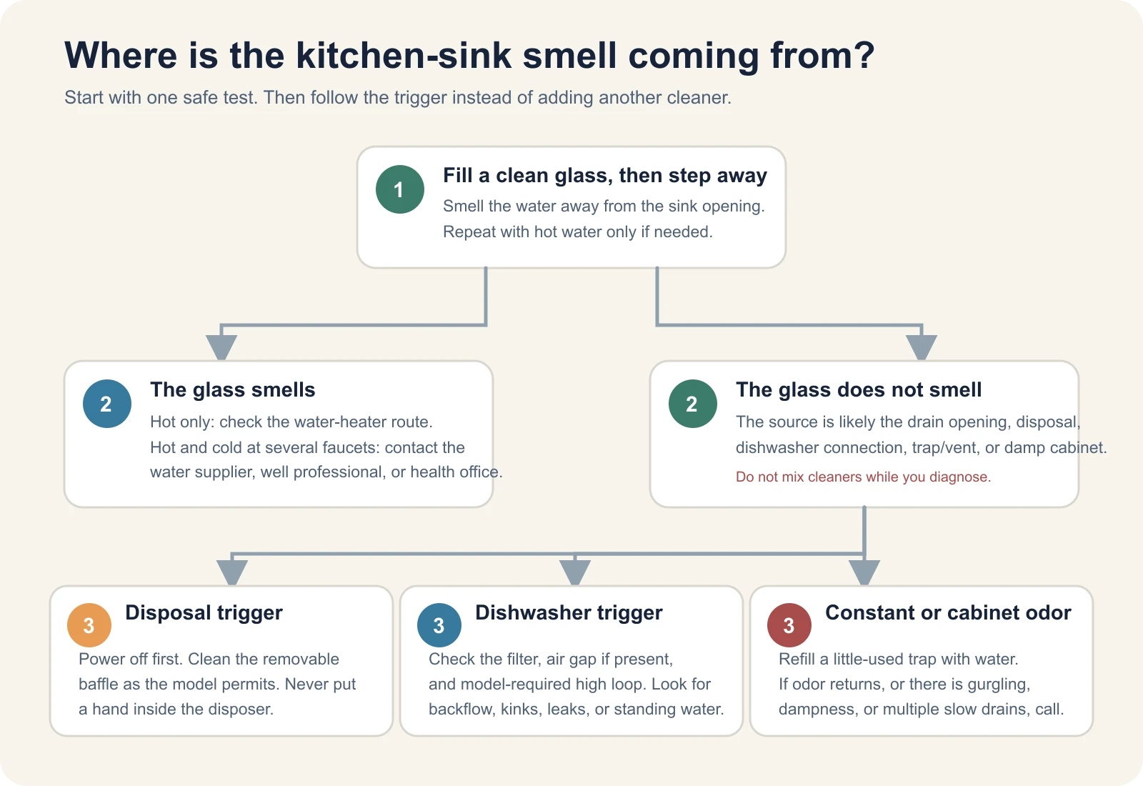 Decision map separating a kitchen-sink odor into water, disposal, dishwasher, and constant sewer or cabinet smell branches.