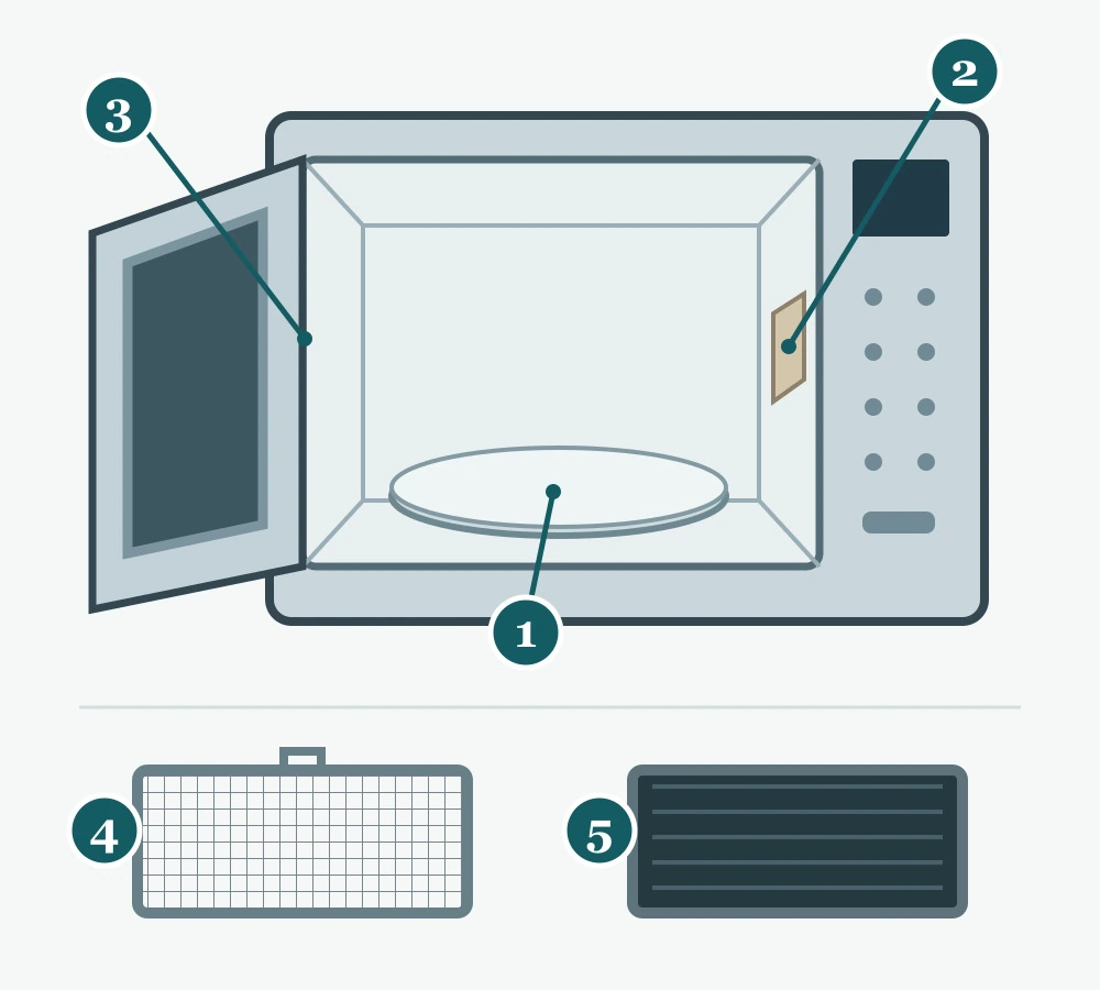 Microwave schematic with numbered turntable, waveguide cover and door contact area, plus separate metal grease and charcoal filter examples.