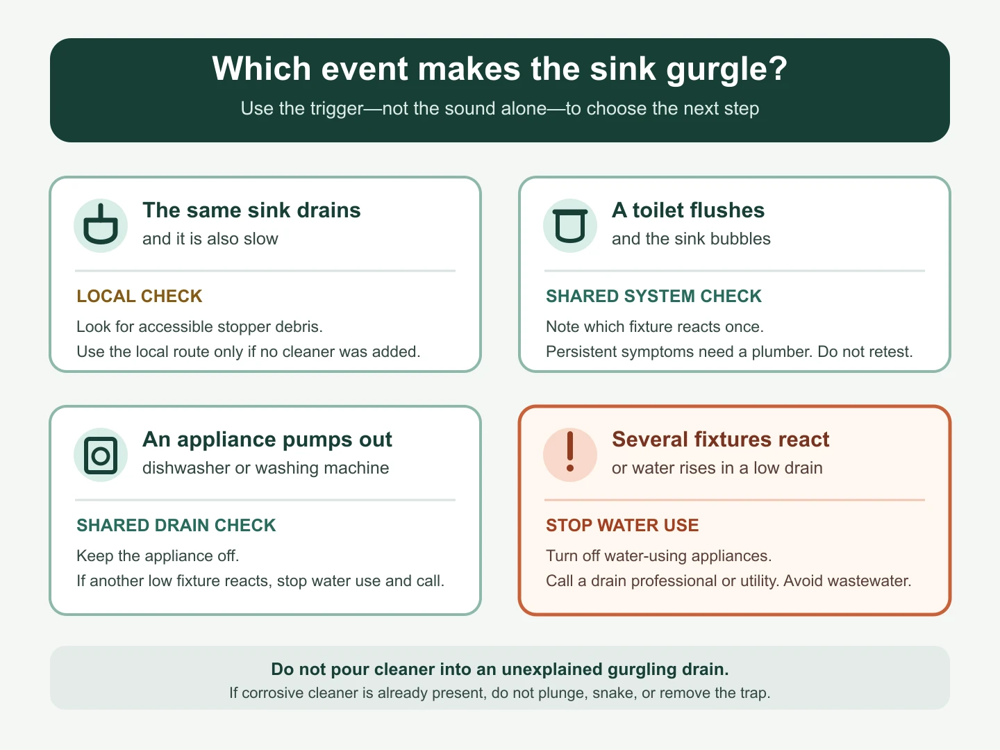 Decision diagram matching four sink-gurgling triggers to a local check, plumbing evaluation, or stopping water use.